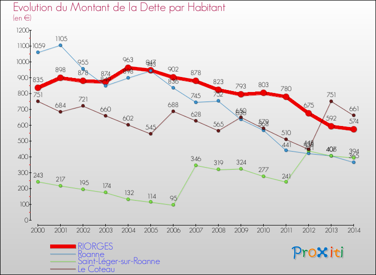 Evolution de la dette par habitant pour la commune de RIORGES et les communes proches de 2000 à 2014 Comparaison de la dette par habitant pour RIORGES et les communes voisines de 2000 à 2014