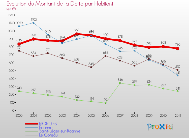 Evolution de la dette par habitant pour la commune de RIORGES et les communes proches Comparaison de la dette par habitant pour RIORGES et les communes voisines