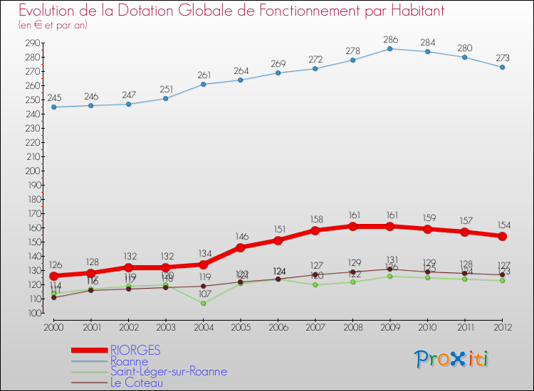 Evolution et montant de la dotation globale de fonctionnement par Habitant pour RIORGES et les communes proches Comparaison des dotations globales de fonctionnement par habitant pour RIORGES et les communes voisines