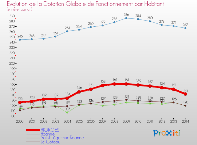 Evolution et montant de la dotation globale de fonctionnement par Habitant pour RIORGES et les communes proches de 2000 à 2014. Comparaison des dotations globales de fonctionnement par habitant pour RIORGES et les communes voisines de 2000 à 2014.