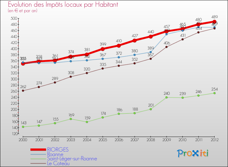Evolution et montant des impôts locaux par Habitant pour RIORGES et les communes proches Comparaison des impôts locaux par habitant pour RIORGES et les communes voisines