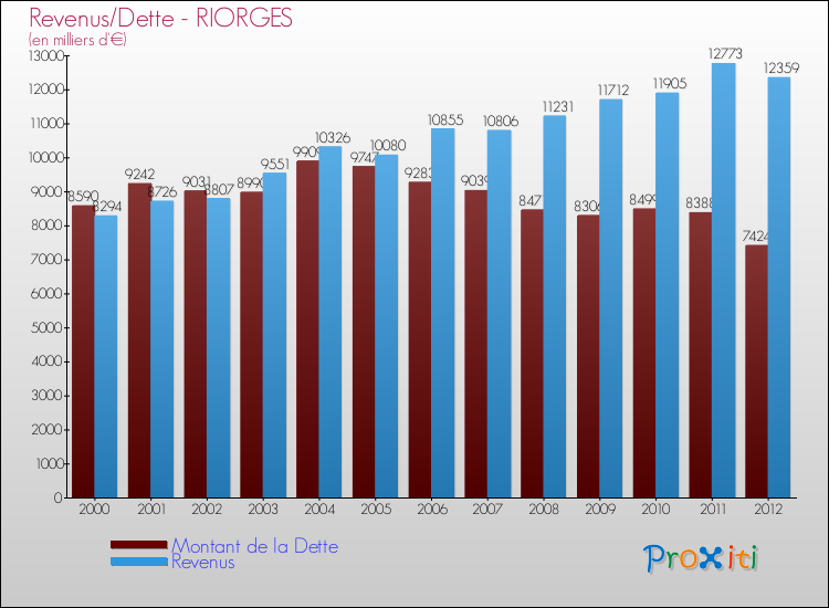 Evolution comparée de la dette et des revenus pour la commune de RIORGES de 2000 à 2012 Comparaison de la dette et des revenus pour RIORGES de 2000 à 2012