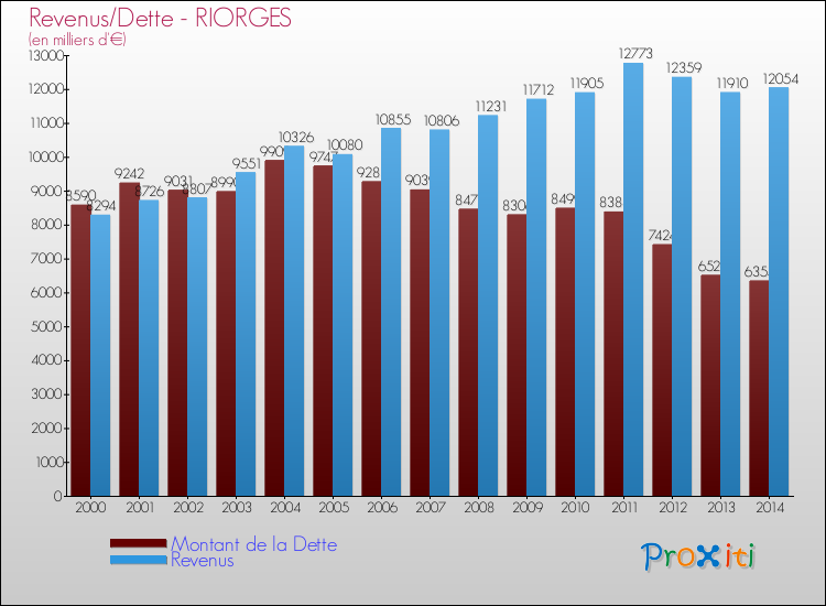 Evolution comparée de la dette et des revenus pour la commune de RIORGES de 2000 à 2014 Comparaison de la dette et des revenus pour RIORGES de 2000 à 2014