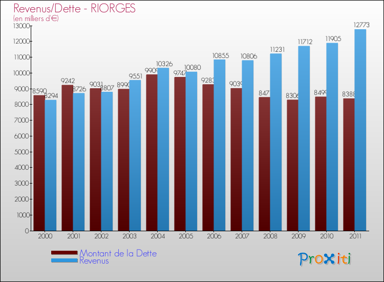 Evolution comparée de la dette et des revenus pour la commune de RIORGES de 2000 à 2011 Comparaison de la dette et des revenus pour RIORGES de 2000 à 2011