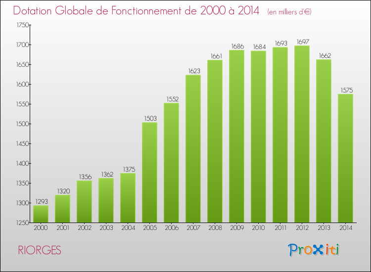 Evolution du montant de la Dotation Globale de Fonctionnement pour la commune de RIORGES de 2000 à 2014 Evolution du montant de la Dotation Globale de Fonctionnement pour RIORGES de 2000 à 2014