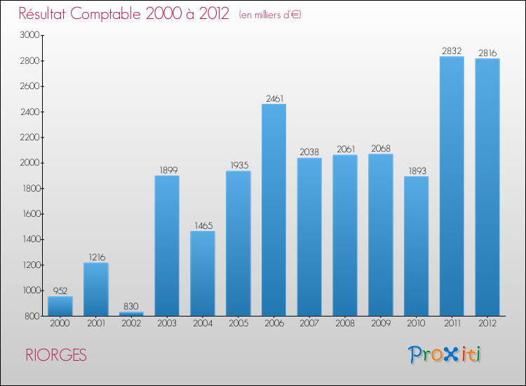 Evolution du résultat comptable pour la commune de RIORGES de 2000 à 2012 Evolution du résultat comptable pour RIORGES de 2000 à 2012