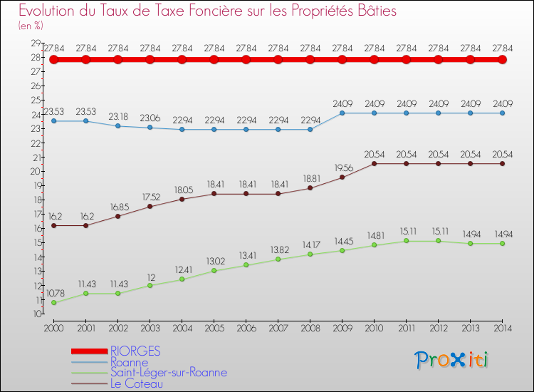Evolution du taux de la taxe foncière sur le bati pour RIORGES et les communes proches de 2000 à 2014 Comparaison des taux de taxe foncière sur le bati pour RIORGES et les communes voisines de 2000 à 2014