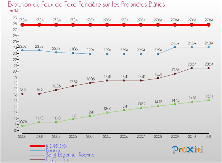 Evolution du taux de la taxe foncière sur le bati pour RIORGES et les communes proches Comparaison des taux de taxe foncière sur le bati pour RIORGES et les communes voisines