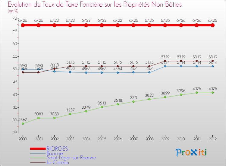 Evolution du taux de la taxe foncière sur les immeubles et terrains non batis pour RIORGES et les communes proches de 2000 à 2012 Comparaison des taux de la taxe foncière sur les immeubles et terrains non batis pour RIORGES et les communes voisines de 2000 à 2012