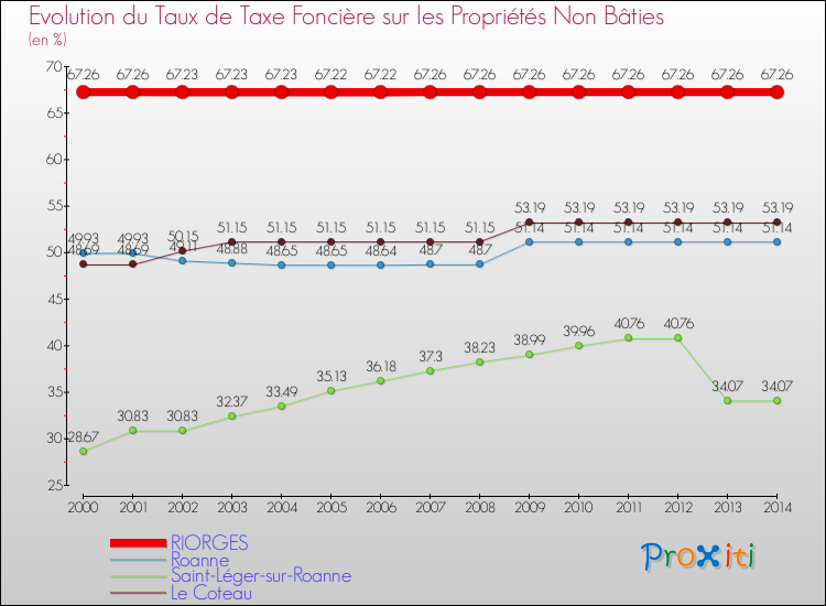 Evolution du taux de la taxe foncière sur les immeubles et terrains non batis pour RIORGES et les communes proches de 2000 à 2014 Comparaison des taux de la taxe foncière sur les immeubles et terrains non batis pour RIORGES et les communes voisines de 2000 à 2014