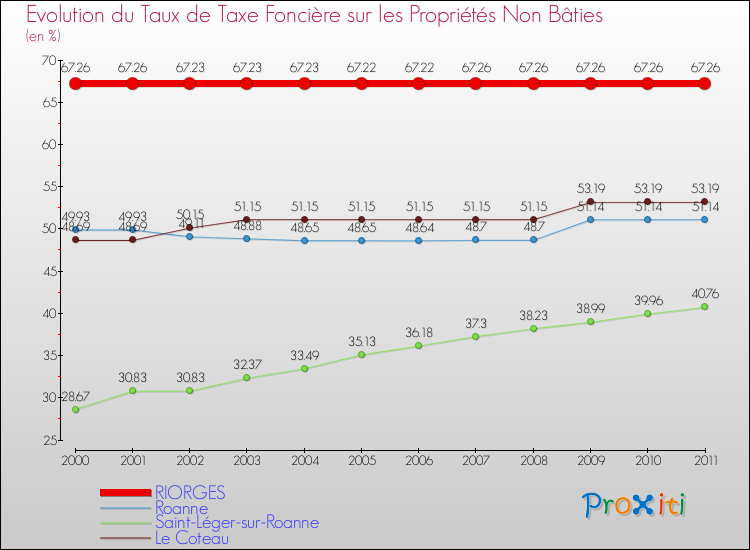 Evolution du taux de la taxe foncière sur les immeubles et terrains non batis pour RIORGES et les communes proches Comparaison des taux de la taxe foncière sur les immeubles et terrains non batis pour RIORGES et les communes voisines