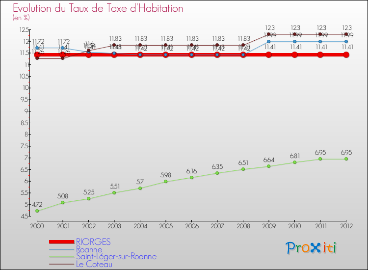 Evolution du taux de la taxe d'habitation pour RIORGES et les communes proches Comparaison des taux de la taxe d'habitation pour RIORGES et les communes voisines