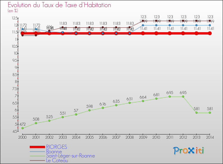 Evolution du taux de la taxe d'habitation pour RIORGES et les communes proches de 2000 à 2014 Comparaison des taux de la taxe d'habitation pour RIORGES et les communes voisines de 2000 à 2014