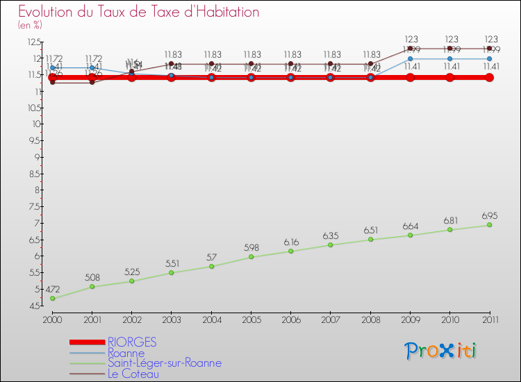 Evolution du taux de la taxe d'habitation pour RIORGES et les communes proches Comparaison des taux de la taxe d'habitation pour RIORGES et les communes voisines