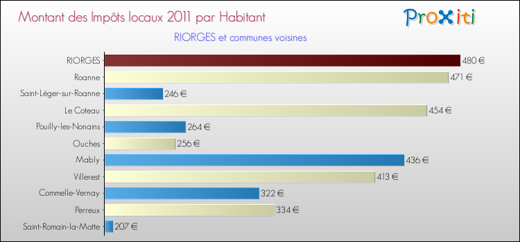 Montant des impôts locaux par Habitant pour RIORGES et les communes proches Comparaison des impôts locaux par habitant pour RIORGES et les communes voisines