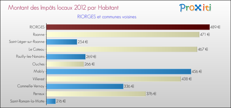 Montant des impôts locaux par Habitant pour RIORGES et les communes proches Comparaison des impôts locaux par habitant pour RIORGES et les communes voisines