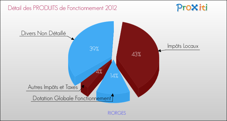 Décomposition du Budget de Fonctionnement 2012 de la commune de RIORGES Budget de Fonctionnement 2012 pour la commune de RIORGES