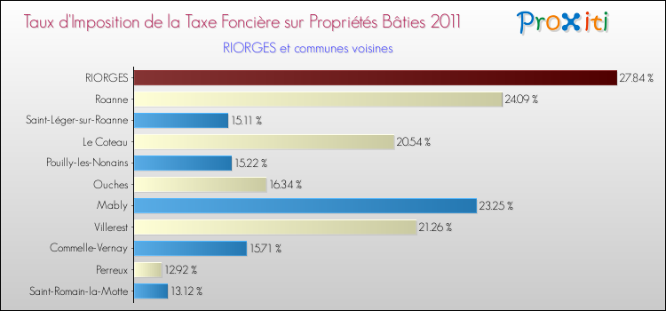Taux d'imposition de la taxe foncière sur le bati 2011 pour RIORGES et les communes proches Comparaison des taux d'imposition de la taxe foncière sur le bati 2011 pour RIORGES et les communes voisines