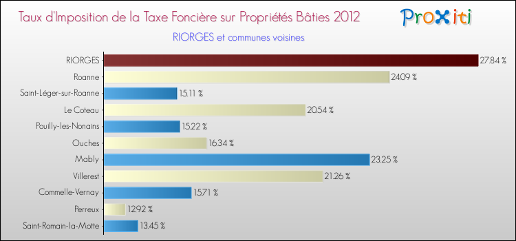 Taux d'imposition de la taxe foncière sur le bati 2012 pour RIORGES et les communes proches Comparaison des taux d'imposition de la taxe foncière sur le bati 2012 pour RIORGES et les communes voisines