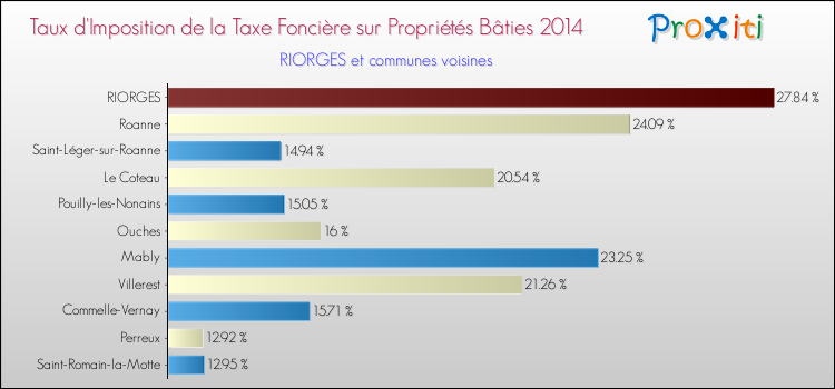 Taux d'imposition de la taxe foncière sur le bati 2014 pour RIORGES et les communes proches Comparaison des taux d'imposition de la taxe foncière sur le bati 2014 pour RIORGES et les communes voisines