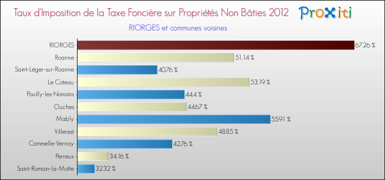 Taux d'imposition de la taxe foncière sur les immeubles et terrains non batis 2012 pour RIORGES et les communes proches Comparaison des taux d'imposition de la taxe foncière sur les immeubles et terrains non batis 2012 pour RIORGES et les communes voisines