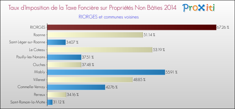Taux d'imposition de la taxe foncière sur les immeubles et terrains non batis 2014 pour RIORGES et les communes proches Comparaison des taux d'imposition de la taxe foncière sur les immeubles et terrains non batis 2014 pour RIORGES et les communes voisines