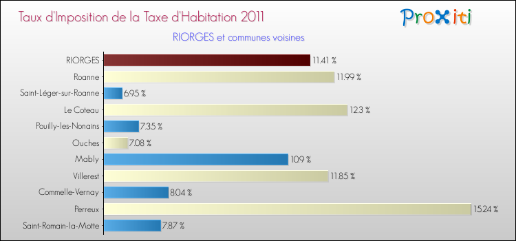 Taux d'imposition de la taxe d'habitation 2011 pour RIORGES et les communes proches Comparaison des taux d'imposition de la taxe d'habitation 2011 pour RIORGES et les communes voisines