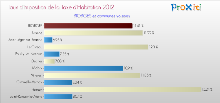 Taux d'imposition de la taxe d'habitation 2012 pour RIORGES et les communes proches Comparaison des taux d'imposition de la taxe d'habitation 2012 pour RIORGES et les communes voisines
