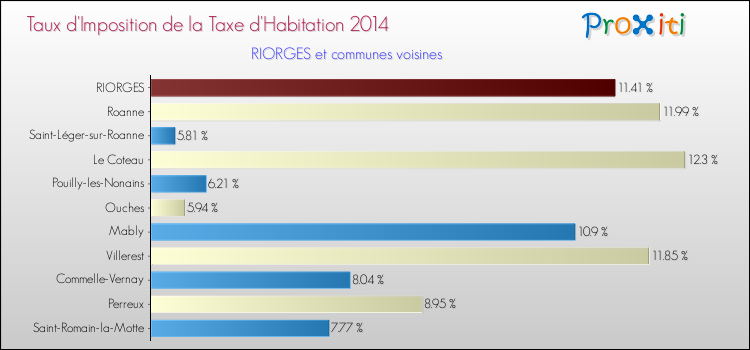 Taux d'imposition de la taxe d'habitation 2014 pour RIORGES et les communes proches Comparaison des taux d'imposition de la taxe d'habitation 2014 pour RIORGES et les communes voisines
