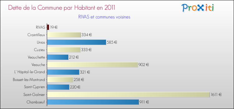 Dette par habitant de la commune en 2011 pour RIVAS et les communes proches Comparaison de la dette par habitant de la commune en 2011 pour RIVAS et les communes voisines