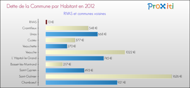Dette par habitant de la commune en 2012 pour RIVAS et les communes proches Comparaison de la dette par habitant de la commune en 2012 pour RIVAS et les communes voisines