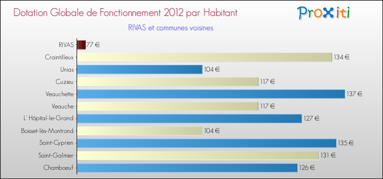 Montant des dotations globales de fonctionnement DGF par Habitant pour RIVAS et les communes proches Comparaison des des dotations globales de fonctionnement DGF par habitant pour RIVAS et les communes voisines
