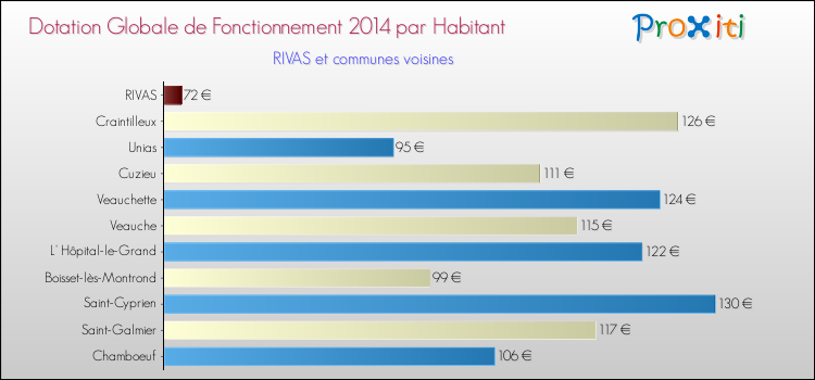 Montant des dotations globales de fonctionnement DGF par Habitant pour RIVAS et les communes proches en 2014. Comparaison des des dotations globales de fonctionnement DGF par habitant pour RIVAS et les communes voisines en 2014.