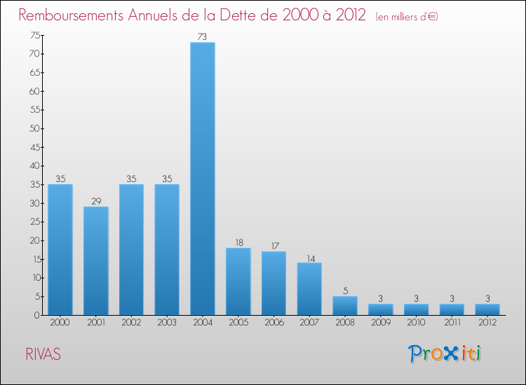 Evolution de l'annuité de la dette pour la commune de RIVAS de 2000 à 2012 Annuités de la dette pour RIVAS de 2000 à 2012