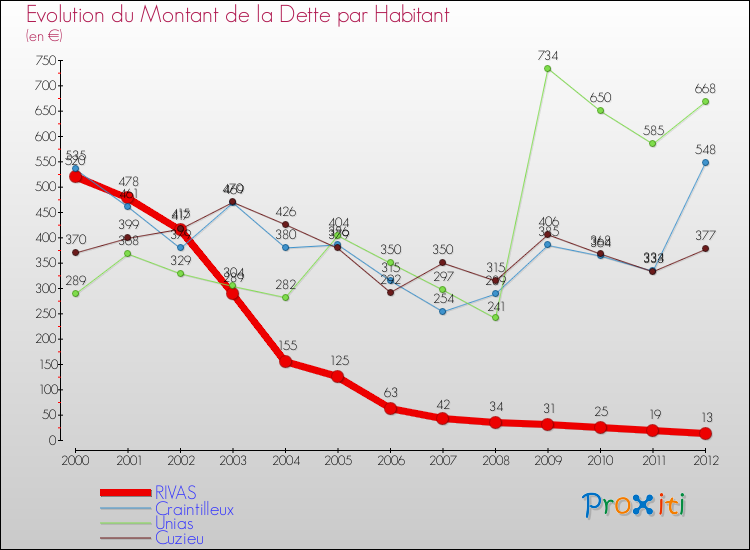 Evolution de la dette par habitant pour la commune de RIVAS et les communes proches de 2000 à 2012 Comparaison de la dette par habitant pour RIVAS et les communes voisines de 2000 à 2012