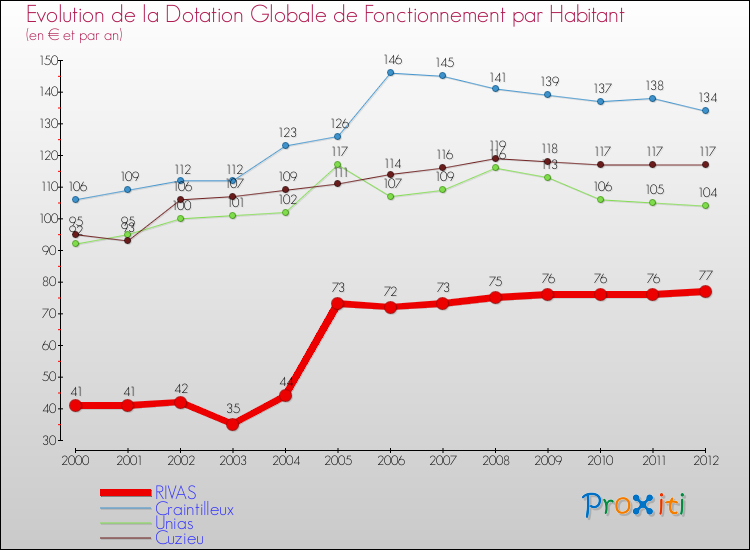 Evolution et montant de la dotation globale de fonctionnement par Habitant pour RIVAS et les communes proches Comparaison des dotations globales de fonctionnement par habitant pour RIVAS et les communes voisines