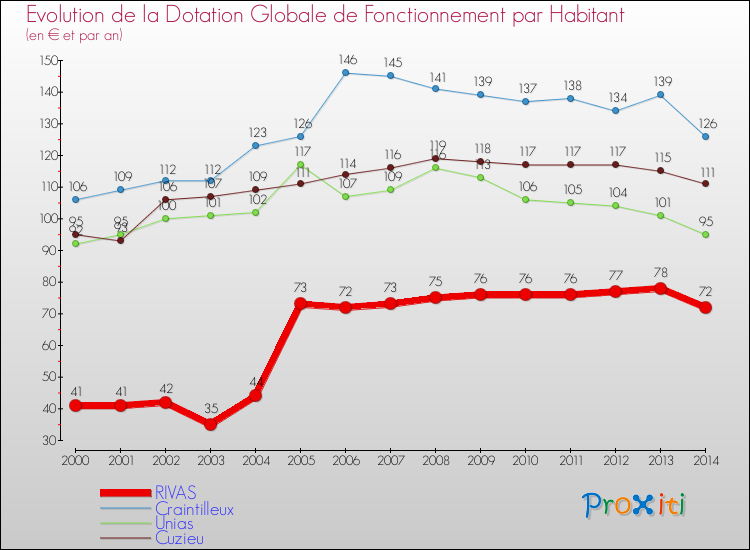 Evolution et montant de la dotation globale de fonctionnement par Habitant pour RIVAS et les communes proches de 2000 à 2014. Comparaison des dotations globales de fonctionnement par habitant pour RIVAS et les communes voisines de 2000 à 2014.