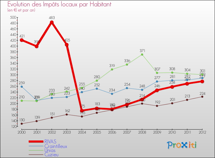 Evolution et montant des impôts locaux par Habitant pour RIVAS et les communes proches Comparaison des impôts locaux par habitant pour RIVAS et les communes voisines