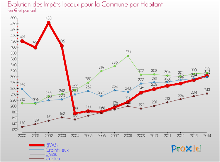 Evolution et montant des impôts locaux par Habitant pour RIVAS et les communes proches de 2000 à 2014 Comparaison des impôts locaux par habitant pour RIVAS et les communes voisines de 2000 à 2014