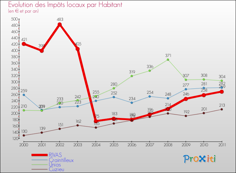 Evolution et montant des impôts locaux par Habitant pour RIVAS et les communes proches Comparaison des impôts locaux par habitant pour RIVAS et les communes voisines