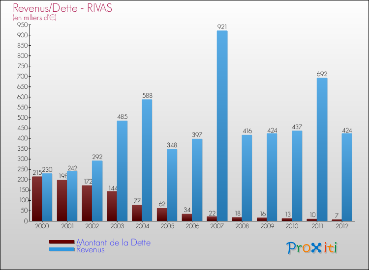 Evolution comparée de la dette et des revenus pour la commune de RIVAS de 2000 à 2012 Comparaison de la dette et des revenus pour RIVAS de 2000 à 2012