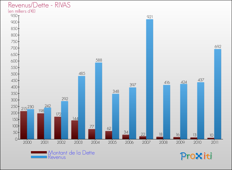 Evolution comparée de la dette et des revenus pour la commune de RIVAS de 2000 à 2011 Comparaison de la dette et des revenus pour RIVAS de 2000 à 2011