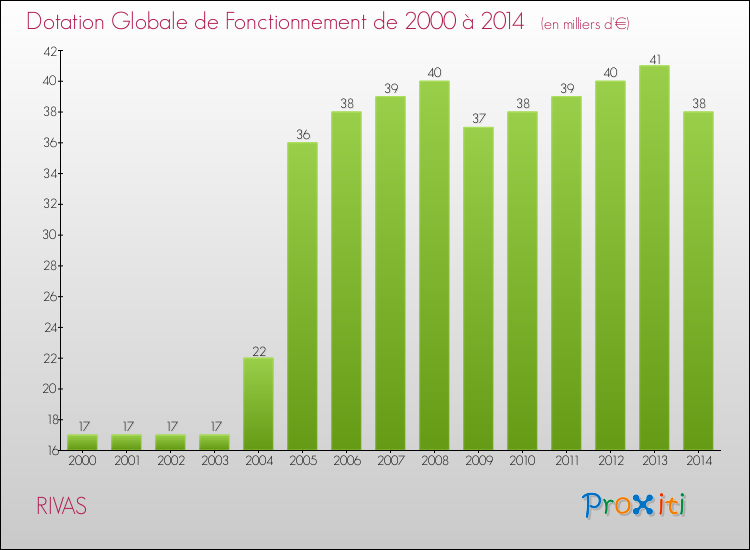Evolution du montant de la Dotation Globale de Fonctionnement pour la commune de RIVAS de 2000 à 2014 Evolution du montant de la Dotation Globale de Fonctionnement pour RIVAS de 2000 à 2014