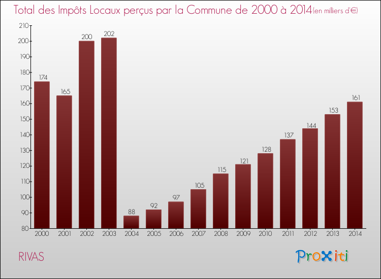 Evolution des Impôts Locaux pour la commune de RIVAS de 2000 à 2014 Evolution des Impôts Locaux pour RIVAS de 2000 à 2014