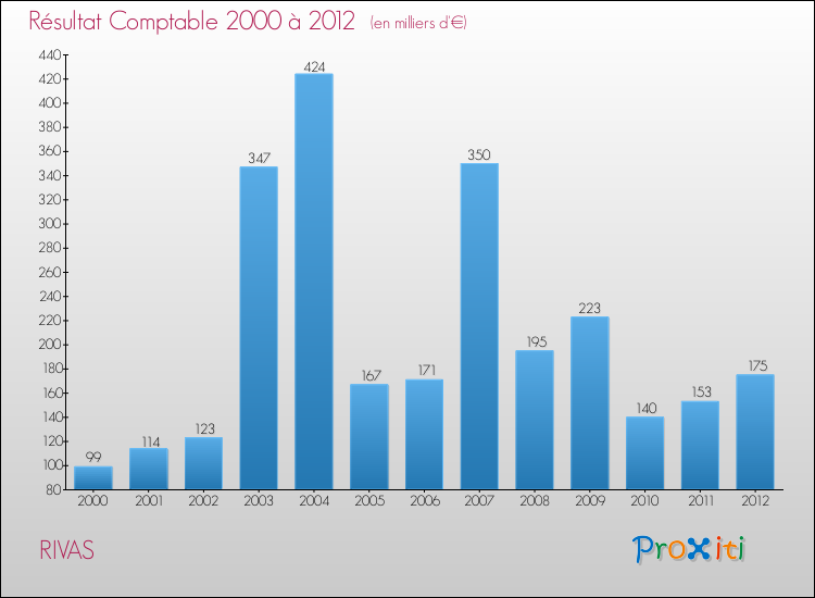 Evolution du résultat comptable pour la commune de RIVAS de 2000 à 2012 Evolution du résultat comptable pour RIVAS de 2000 à 2012