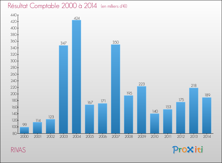 Evolution du résultat comptable pour la commune de RIVAS de 2000 à 2014 Evolution du résultat comptable pour RIVAS de 2000 à 2014
