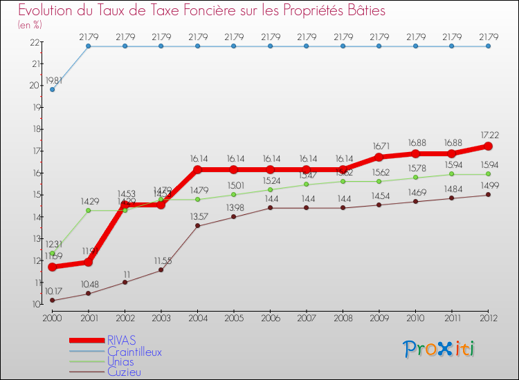 Evolution du taux de la taxe foncière sur le bati pour RIVAS et les communes proches de 2000 à 2012 Comparaison des taux de taxe foncière sur le bati pour RIVAS et les communes voisines de 2000 à 2012