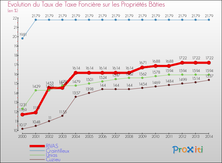 Evolution du taux de la taxe foncière sur le bati pour RIVAS et les communes proches de 2000 à 2014 Comparaison des taux de taxe foncière sur le bati pour RIVAS et les communes voisines de 2000 à 2014
