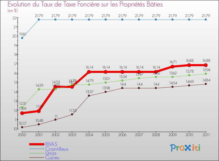 Evolution du taux de la taxe foncière sur le bati pour RIVAS et les communes proches Comparaison des taux de taxe foncière sur le bati pour RIVAS et les communes voisines