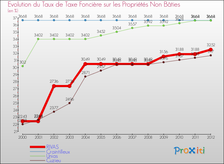 Evolution du taux de la taxe foncière sur les immeubles et terrains non batis pour RIVAS et les communes proches de 2000 à 2012 Comparaison des taux de la taxe foncière sur les immeubles et terrains non batis pour RIVAS et les communes voisines de 2000 à 2012